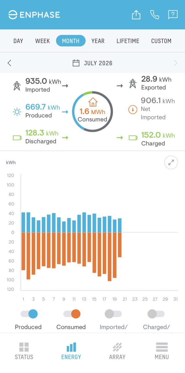 Enphase app energy tab showing production versus consumption over a month