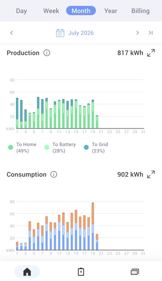 mySolarEdge production and consumption history bar charts for the month