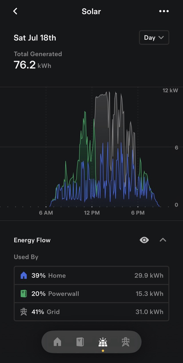 Tesla app Solar tab showing a day of solar generation